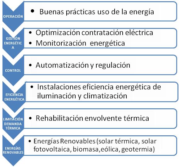 plan ahorro eficiencia energética