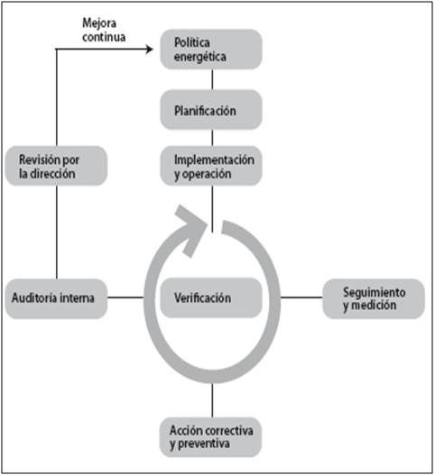 sistema gestión energia ISO 50001