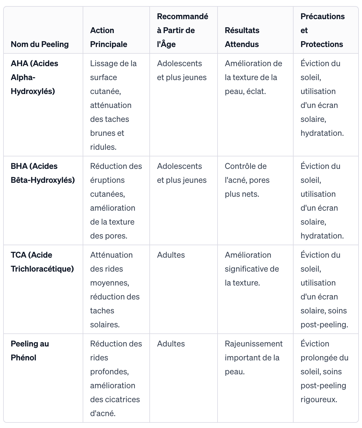 Les différents peeling comparatif