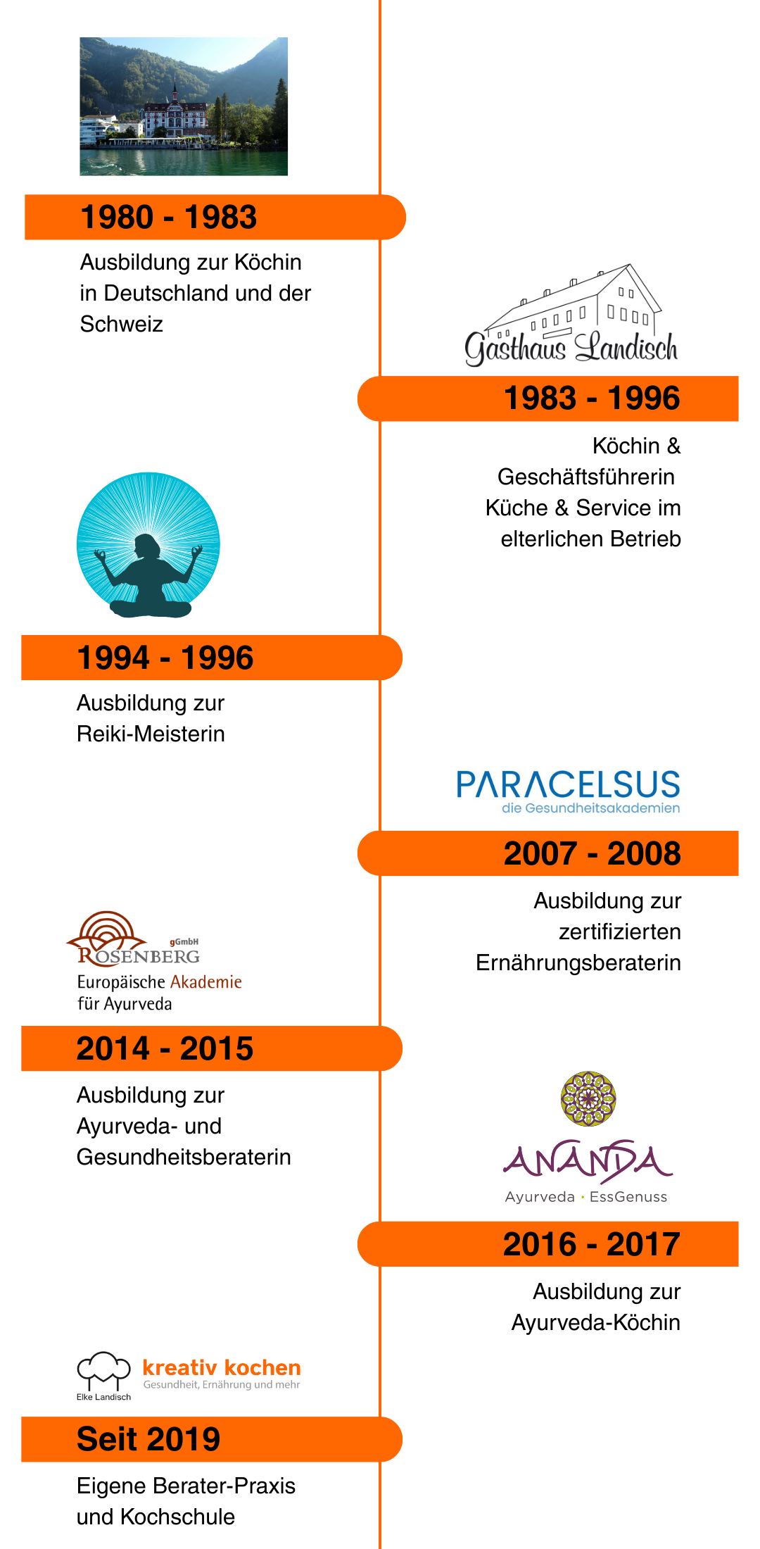 Werdegang von Elke Landisch, Ernährungsberaterin und Ayurveda-Köchin, visualisiert durch einen Zeitstrahl.