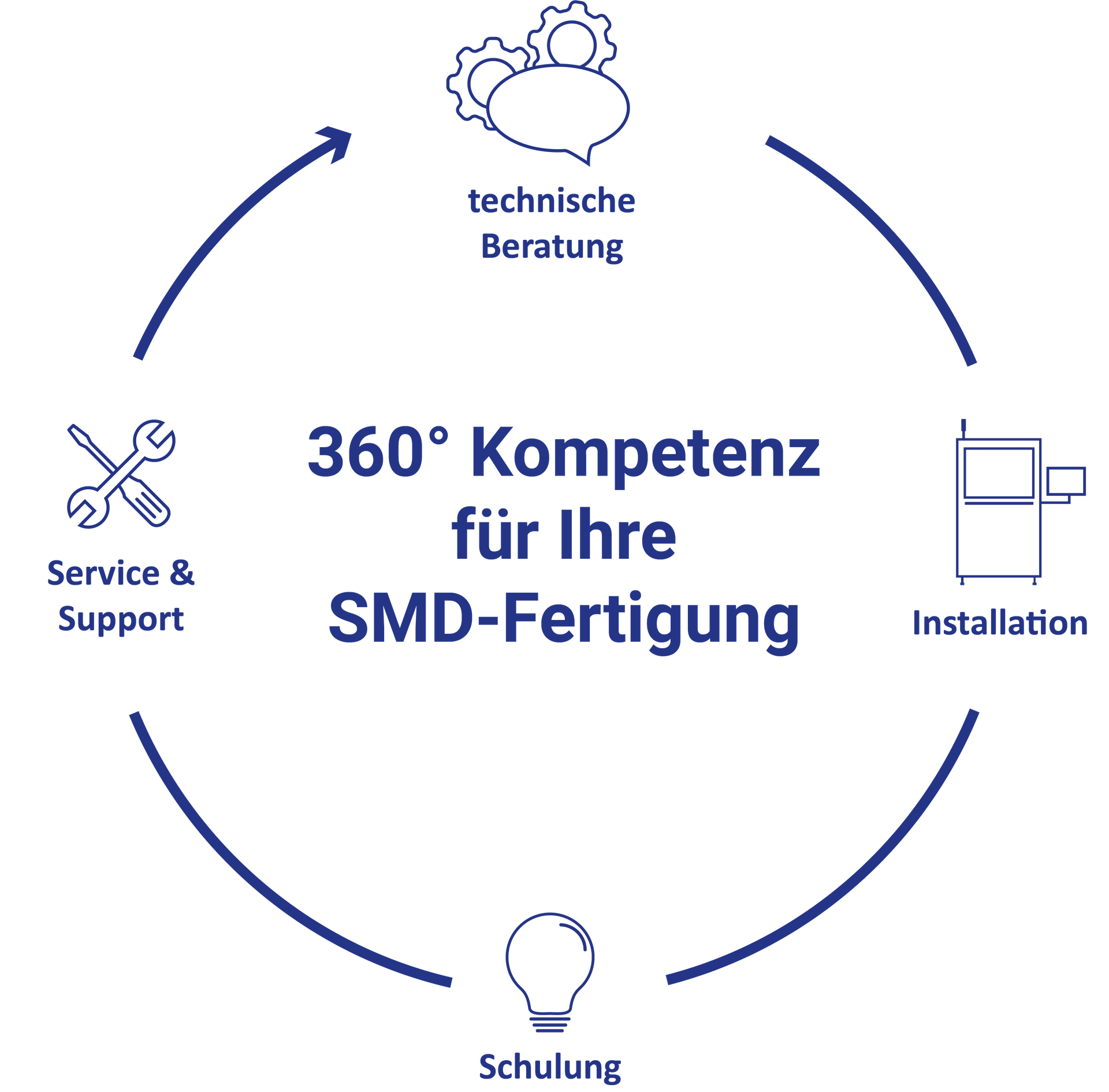 360° Kompetenz: Technische Beratung, Installation, Schulung und Service und Support