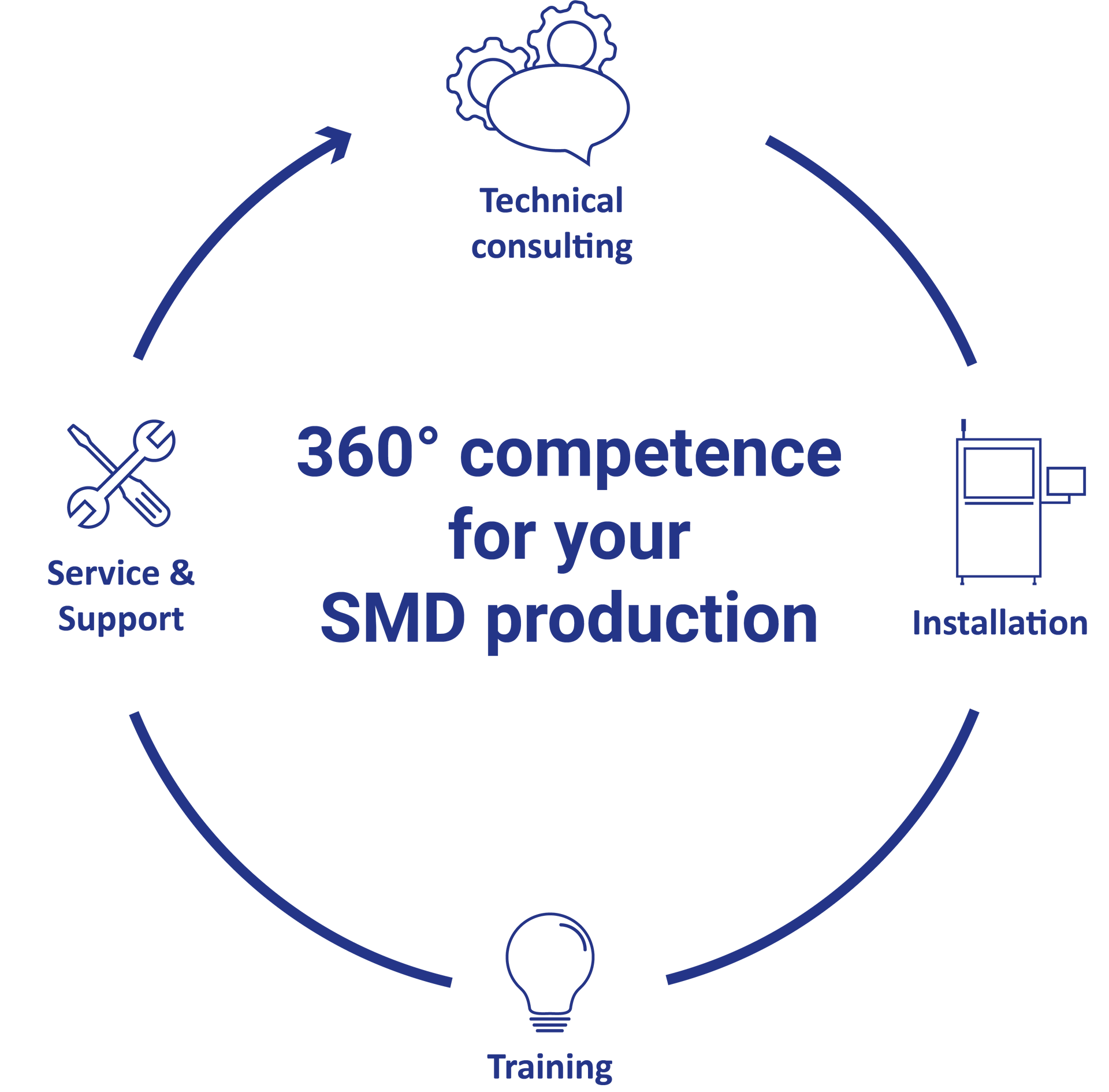 360° expertise: technical advice, installation, training and service and support