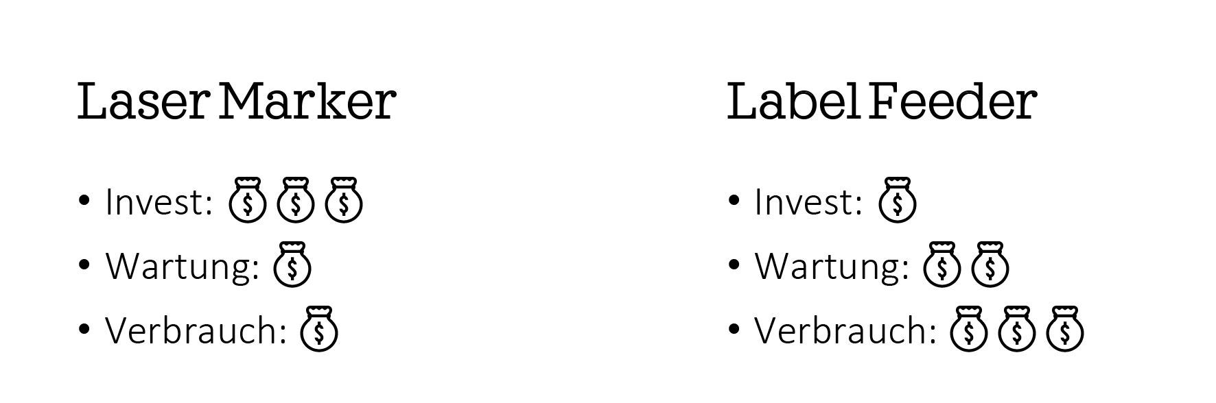 Hohe Investkosten macht der Laser Marker durch geringe Kosten in Wartung und Verbrauch wett