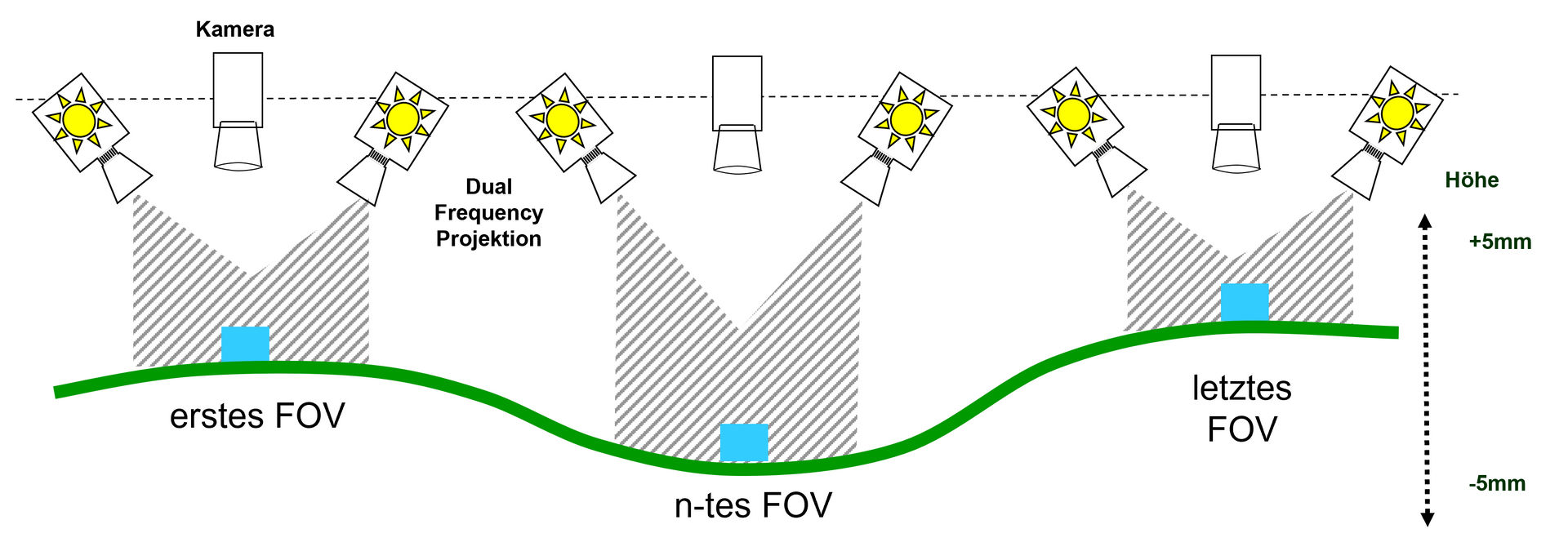 Schematische Zeichnung 2,5D Röntgen Schematic drawing DARF technology to compensate for PCB curvature