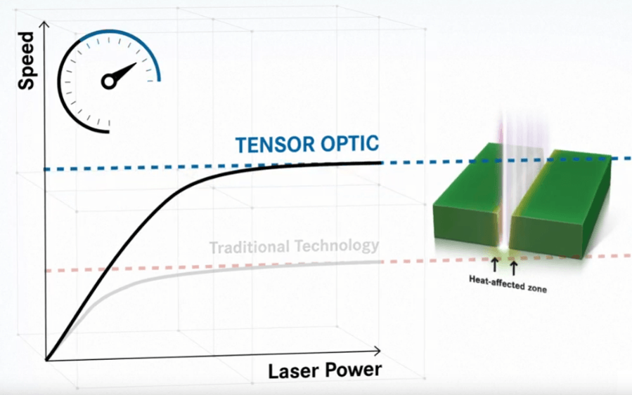 Diagramm: Zusammenhang von Speed und Laserpower mit der Tensor-Technologie