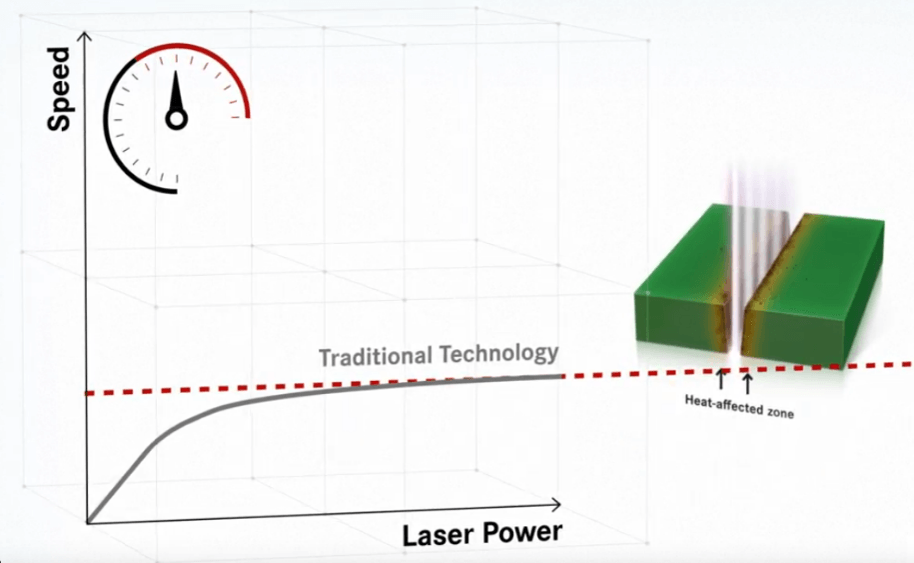 Diagramm: Zusammenhang von Speed und Laserpower mit der herkömmlicher Technologie