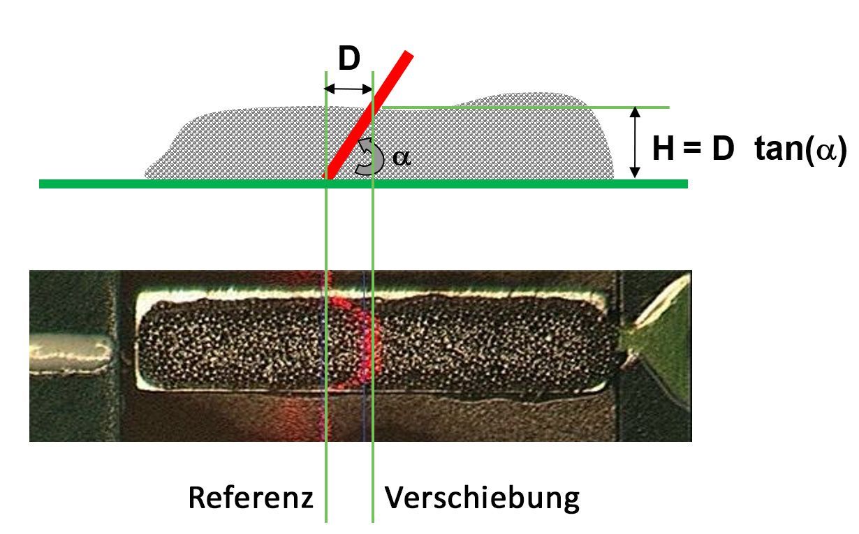 Schematische Darstellung Lasertriangulation Schematic representation of laser triangulation