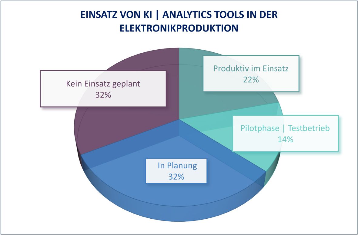 Eine qualitative Umfrage des KI-Spezialisten Xplain Data und der SmartRep GmbH zu KI in der SMD