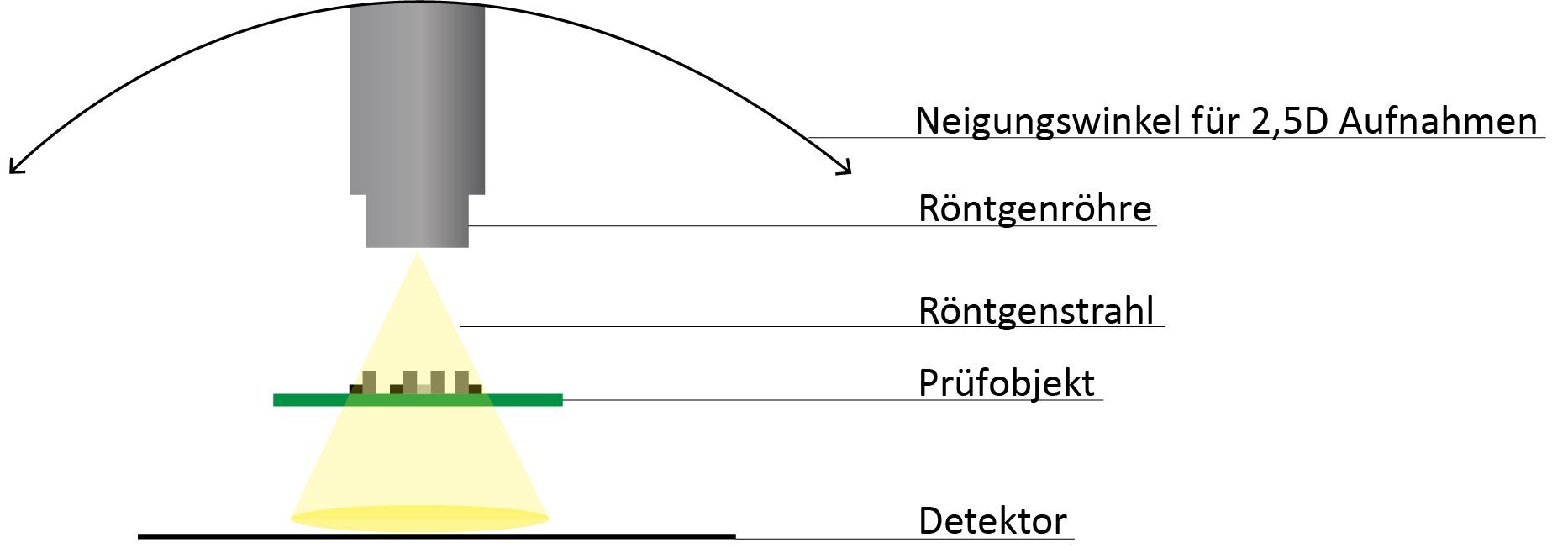 Schematische Darstellung einer Röntgenanlage mit Röntgenquelle, Prüfobjekt und Detektor Schematische Darstellung einer Röntgenanlage mit Röntgenquelle, Prüfobjekt und Detektor