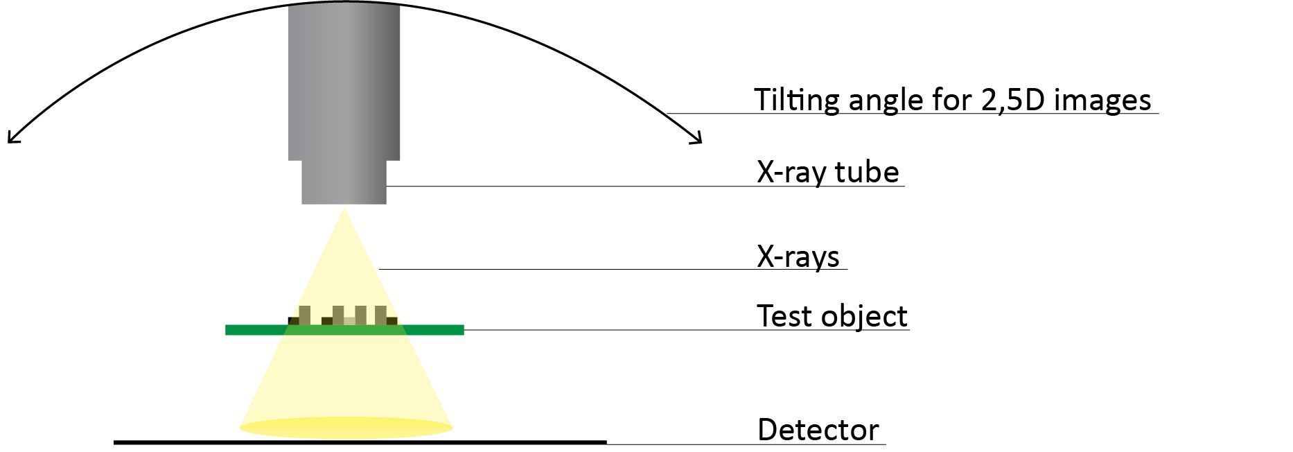 Schematische Darstellung einer Röntgenanlage mit Röntgenquelle, Prüfobjekt und Detektor