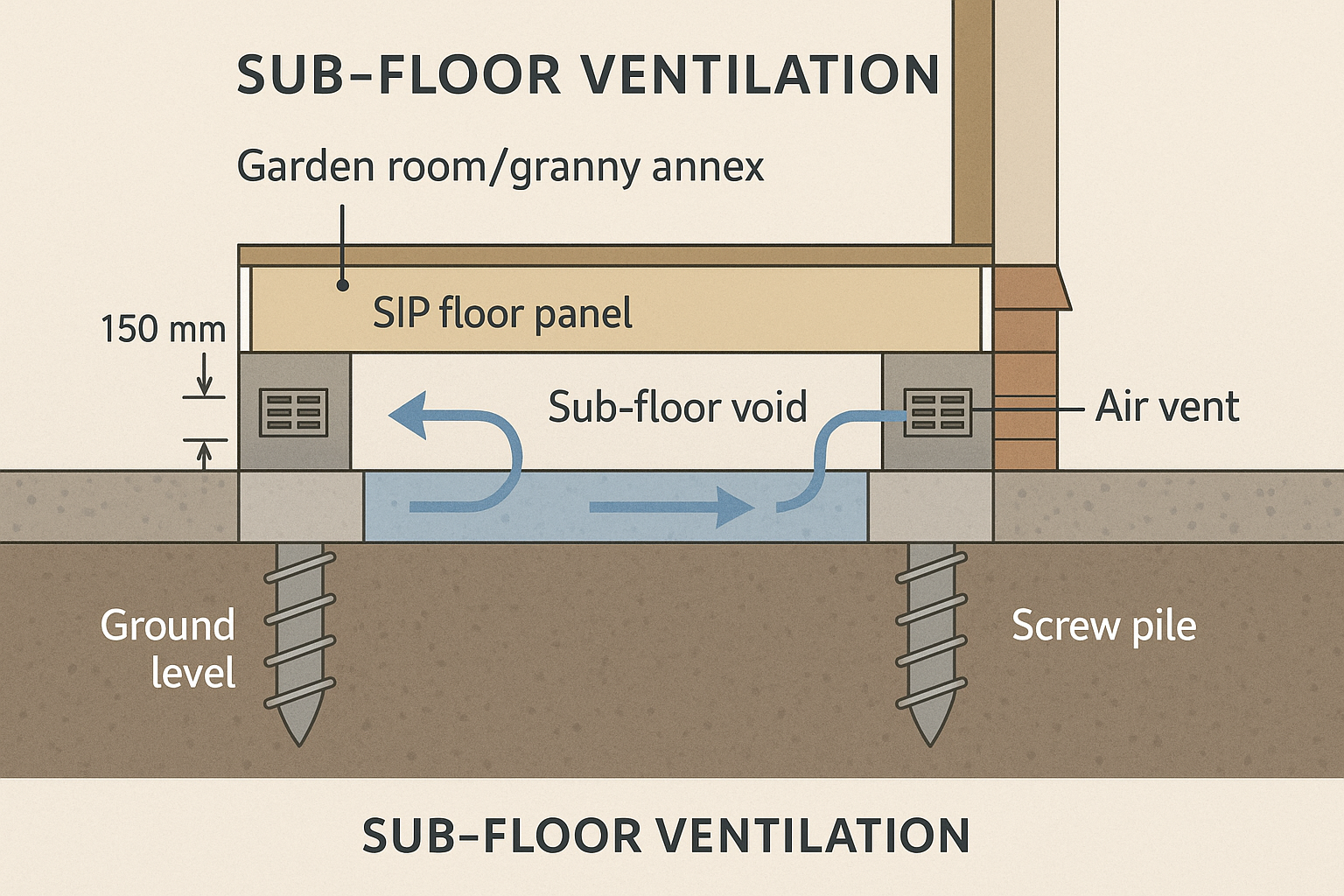 ventilation under granny annexes