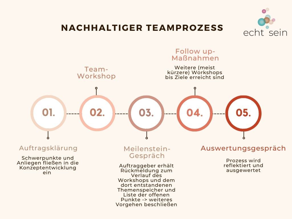 Nachhaltiger Teamprozess mit Team-Workshops