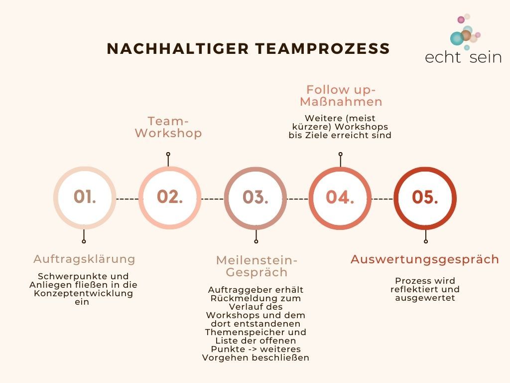 Nachhaltiger Teamprozess mit Team-Workshops Nachhaltiger Teamprozess mit Team-Workshops