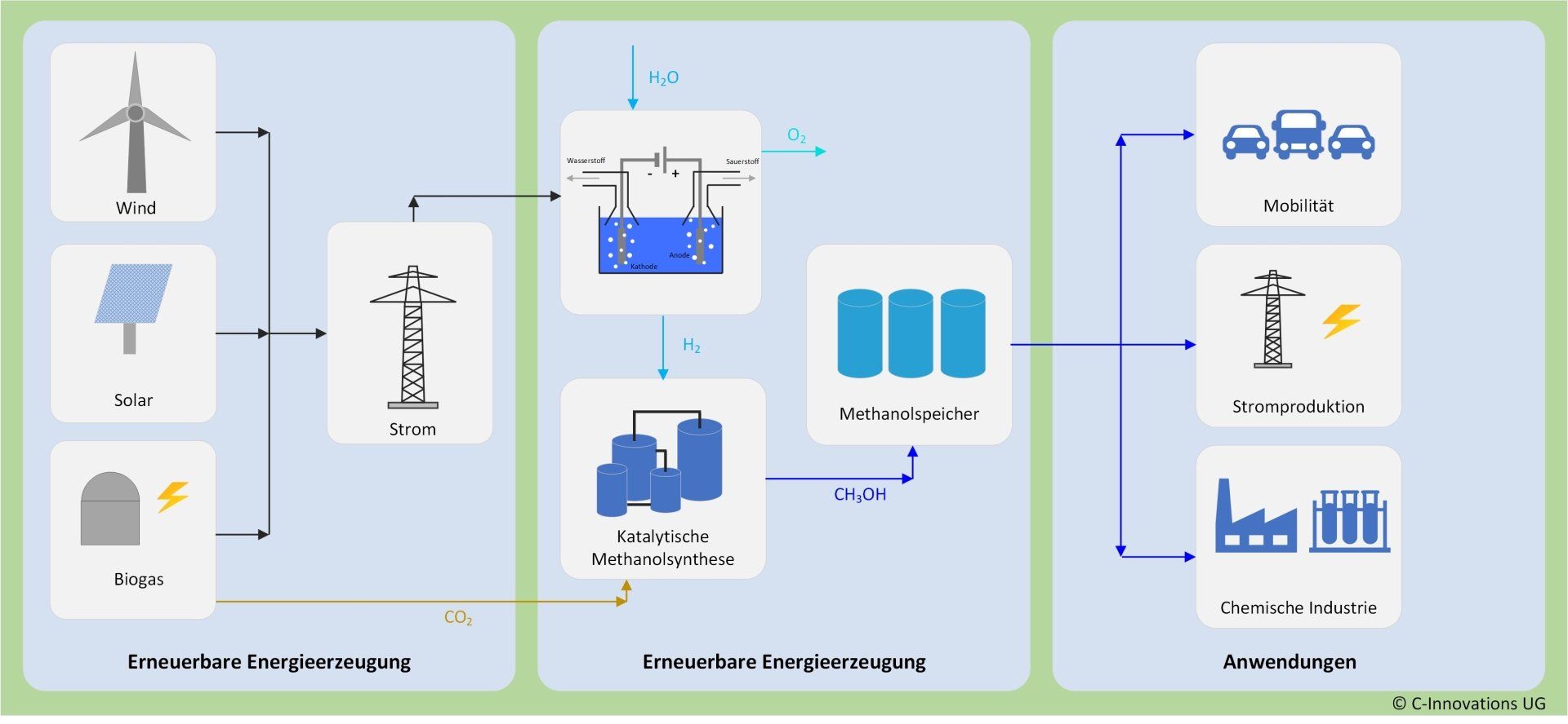 Methanol
Methanolsynthese
Katalytisch
Katalysator
C-Innovations
Nachhaltig
Erneuerbare Energie