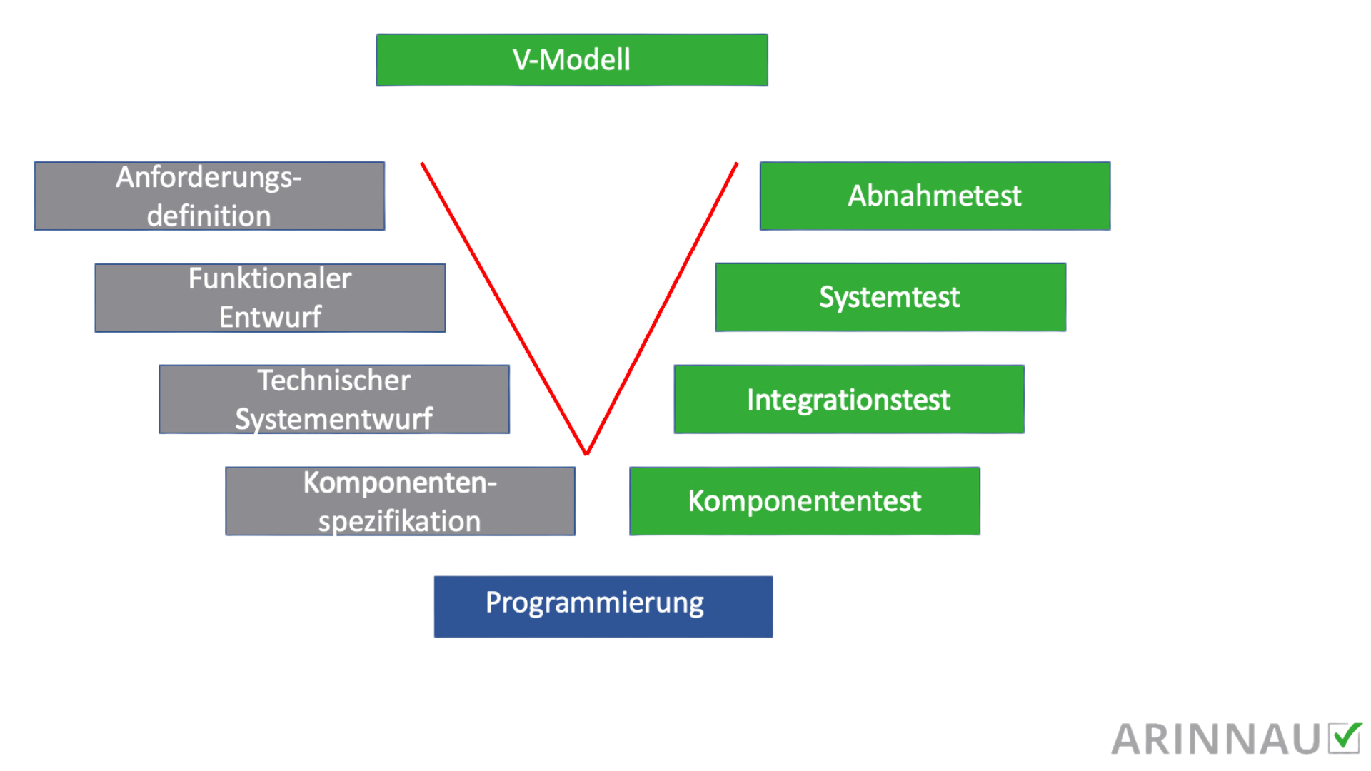 Der Unit-Test ist Bestandteil des V-Modells