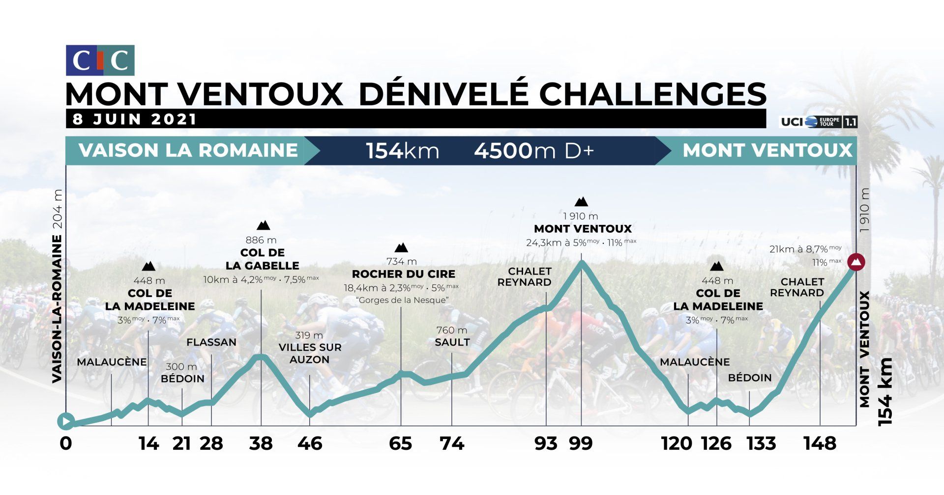 Recorrido Mont Ventoux Dénivelé Challenges