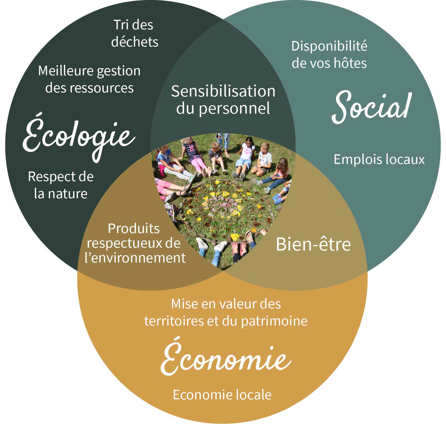 Sustainable development at Via natura Sustainable development at Via Natura for eco-responsible campsites