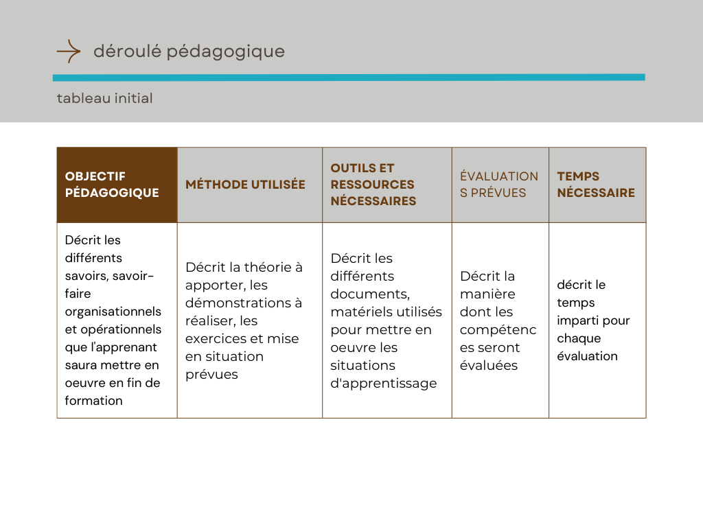 Le déroulé pédagogique se rédige souvent sous forme de tableau