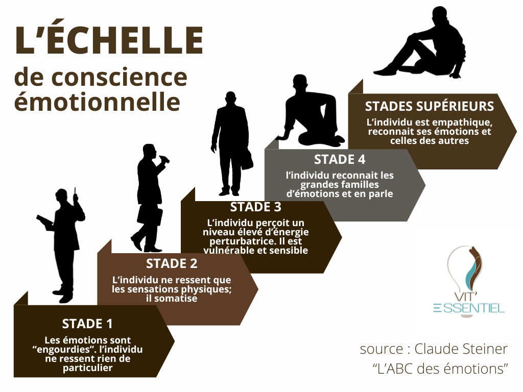 L'échelle de conscience émotionnelle