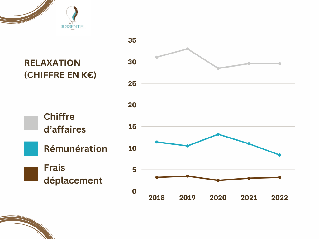 Evolution du chiffre d'affaire naturopathe sur 5 ans