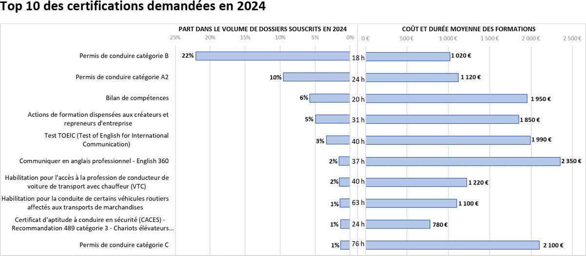 10 prestations les plus vendues au CPF