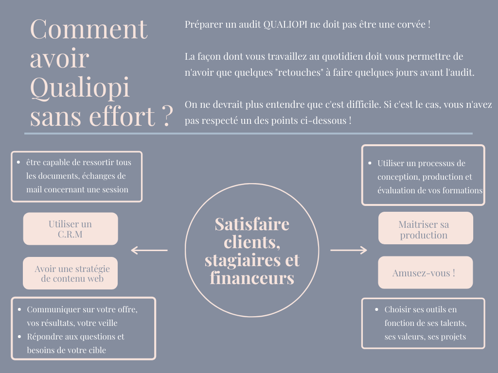Qualiopi avec moins d'efforts