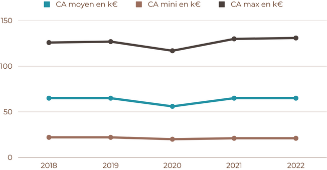 statistiques UNASA formateur indépendant