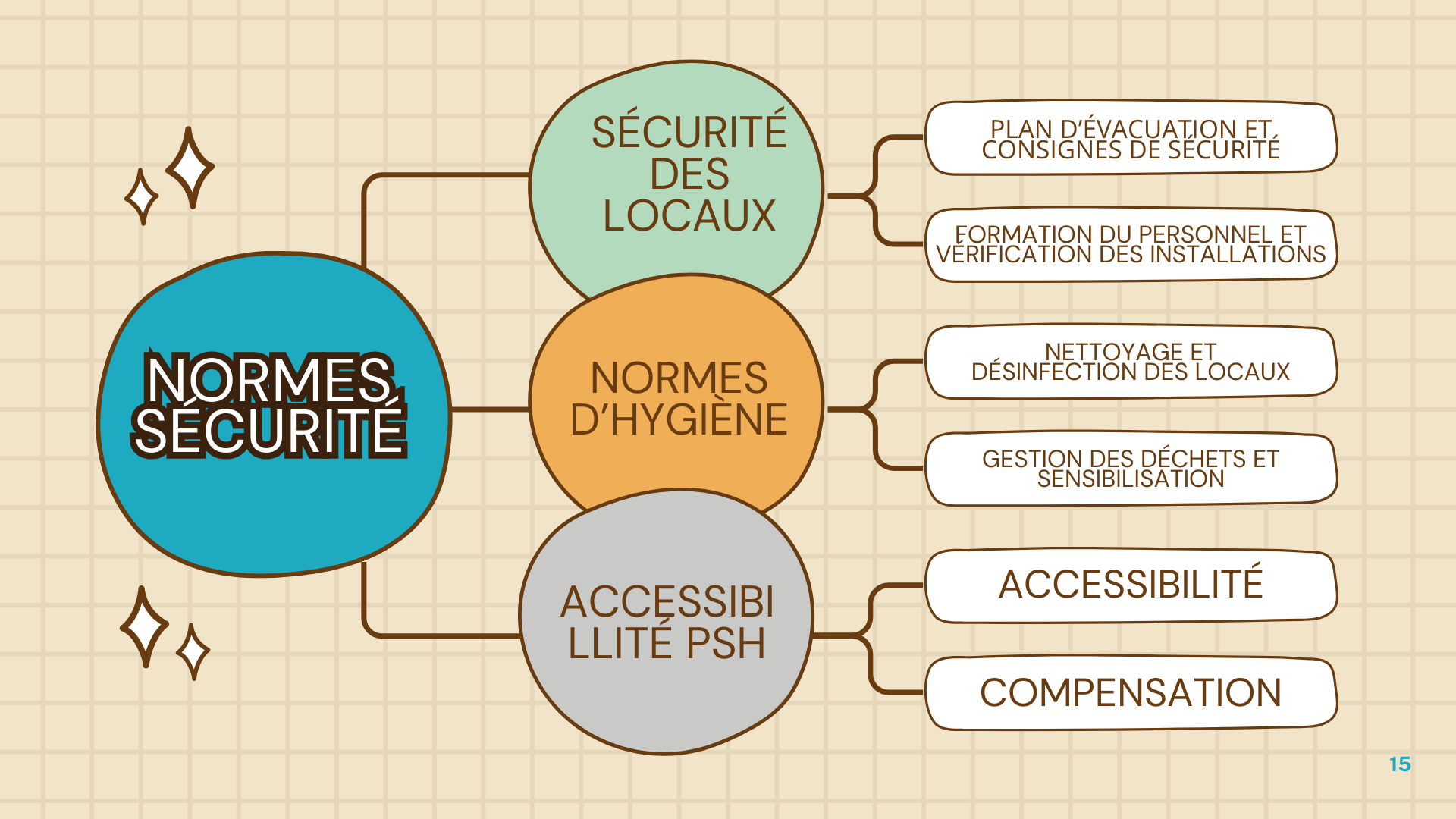 Les obligations des organismes de formations pour l'hygiène, la sécurité, et le handicap