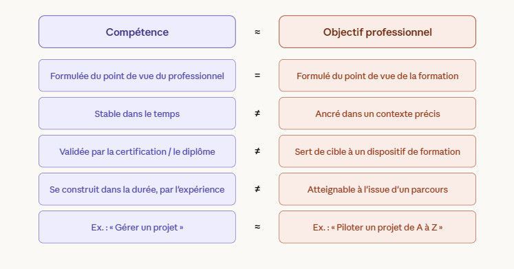 Cette illustration fait la différence entre un objectif professionnel et une compétence. La nuance est très subtile