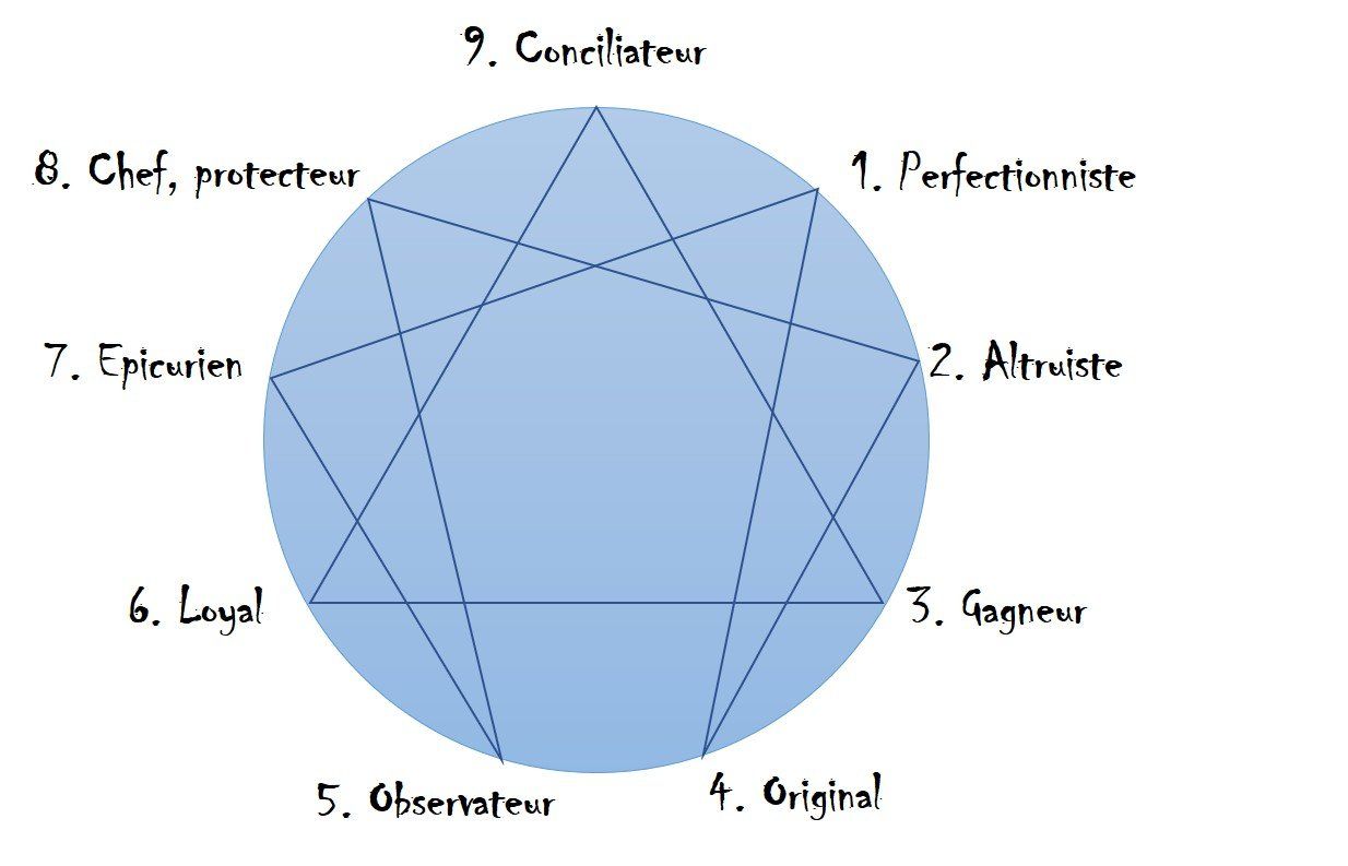 schéma ennéagramme