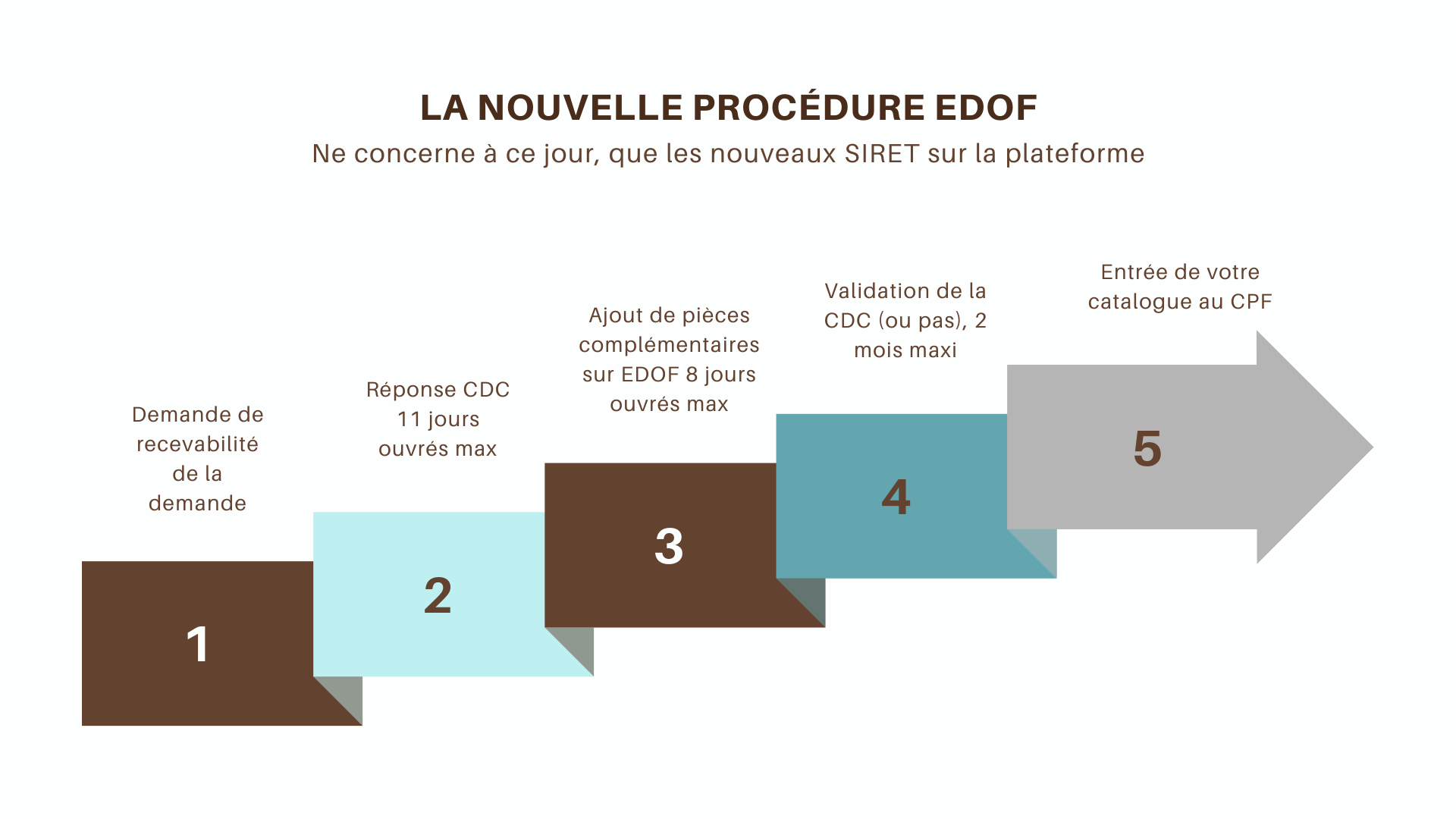 Les étapes pour la procédure EDOF