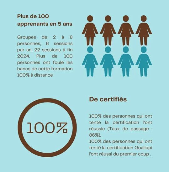 Infographie résultats formation créer et développer activité formation professionnelle