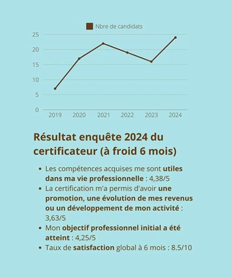 Infographie résultats formation créer et développer activité formation professionnelle