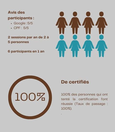 Infographie résultats formation développer offre formation digitalisée
