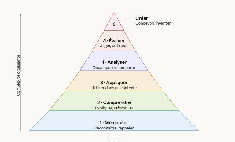 L'image représente la taxonomie de Bloom et ses différents niveaux