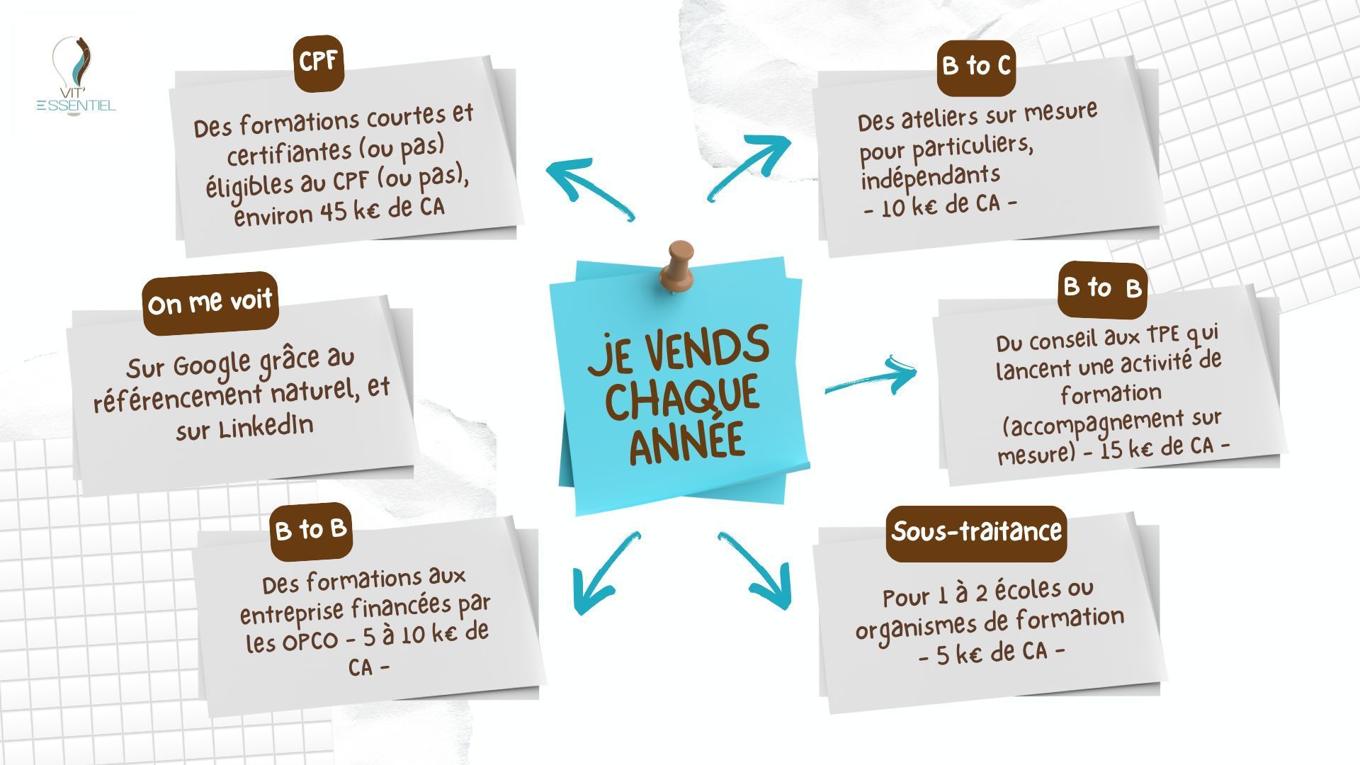 modèle économique organisme de formation micro entrepreneur