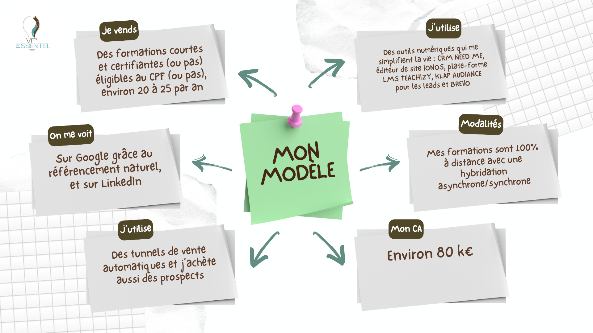 modèle économique formateur