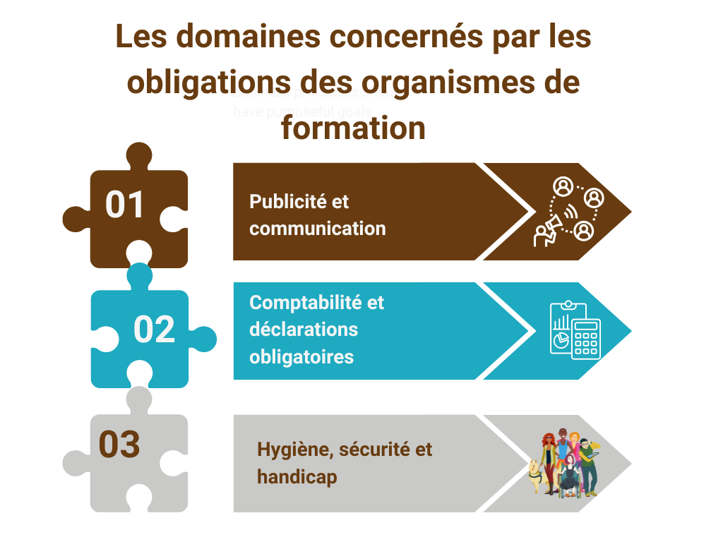 Les obligations des organismes de formation, publicité et communication