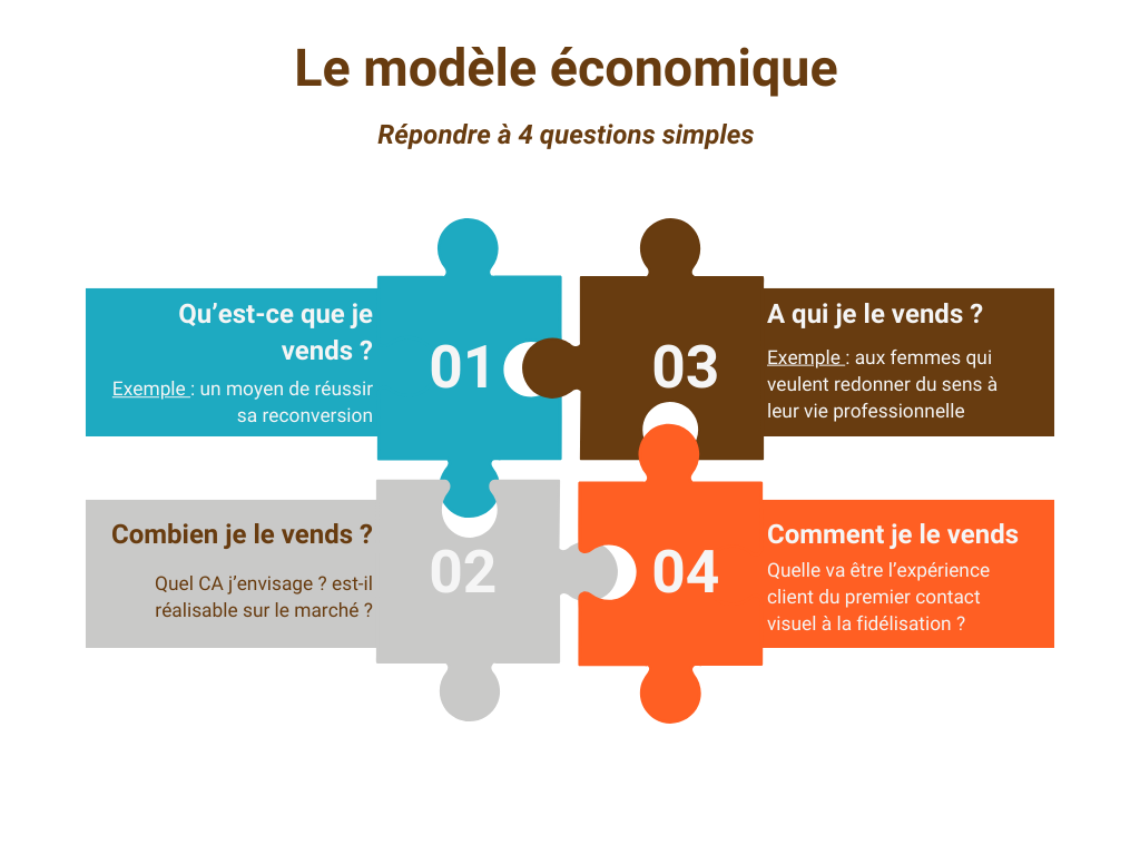 Qu'est-ce qu'un modèle économique