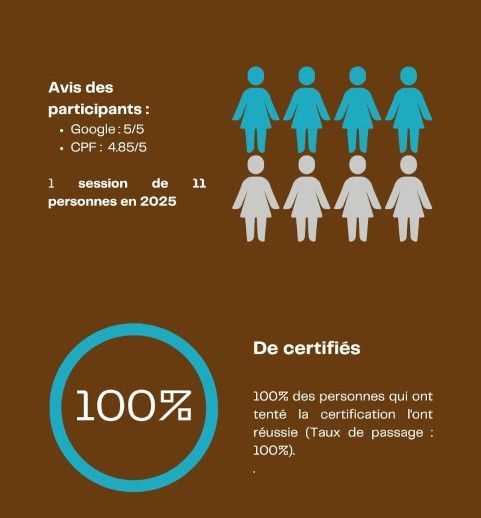 Infographie résultats formation développer offre formation digitalisée