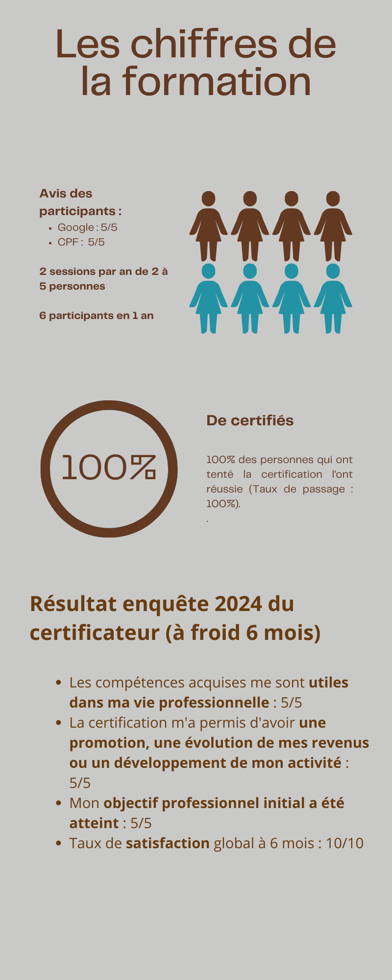 Conception et promotion d'une offre de formation digitalisée, les chiffres