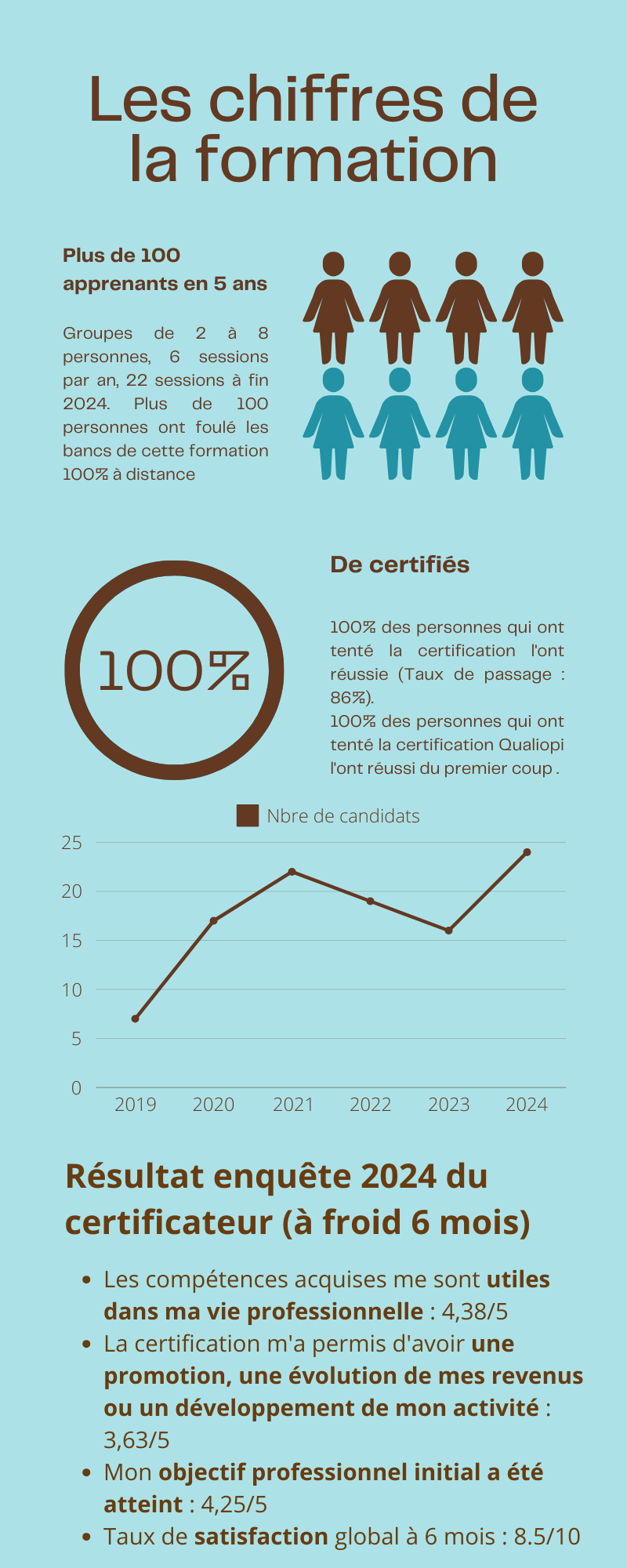 Les chiffres de la formation création et développement d'une activité de formation