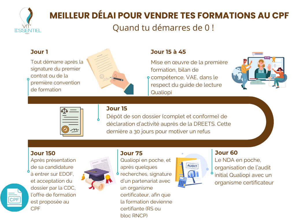 Délai pour traverser les différentes étapes pour vendre tes formations au CPF