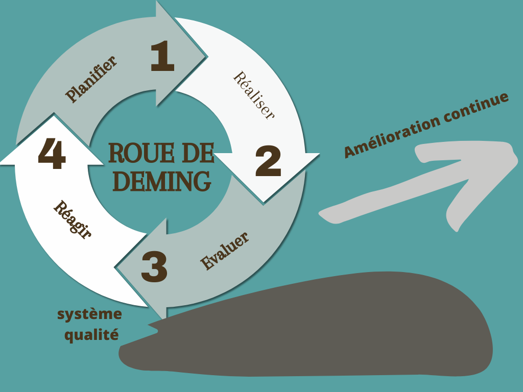 Roue de Deming
