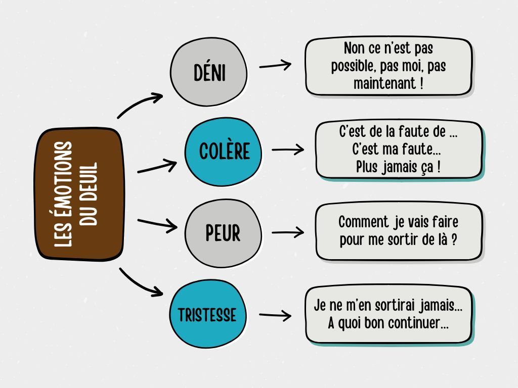 les émotions du deuil
