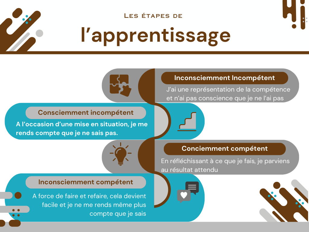 Les étapes de l'apprentissage : d'inconsciemment incompétent à inconsciemment compétent