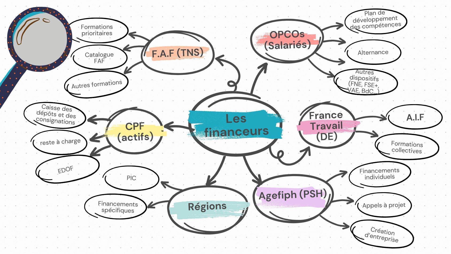 Les différents financeurs de la formation professionnelle en France