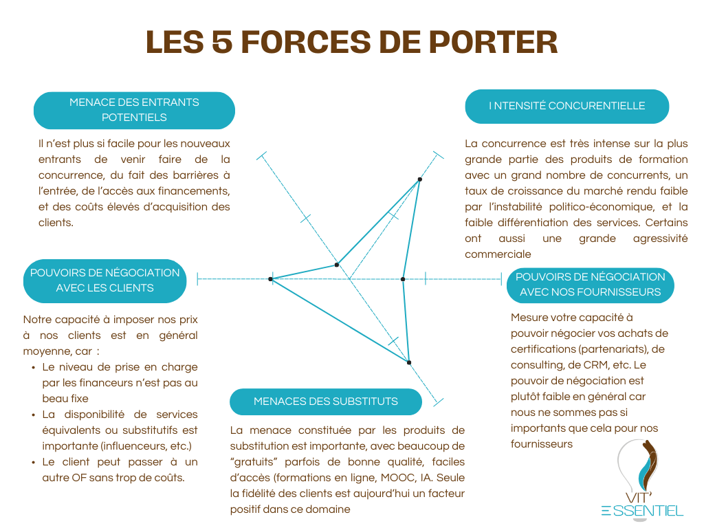 5 forces de porter appliquées à une activité de formation