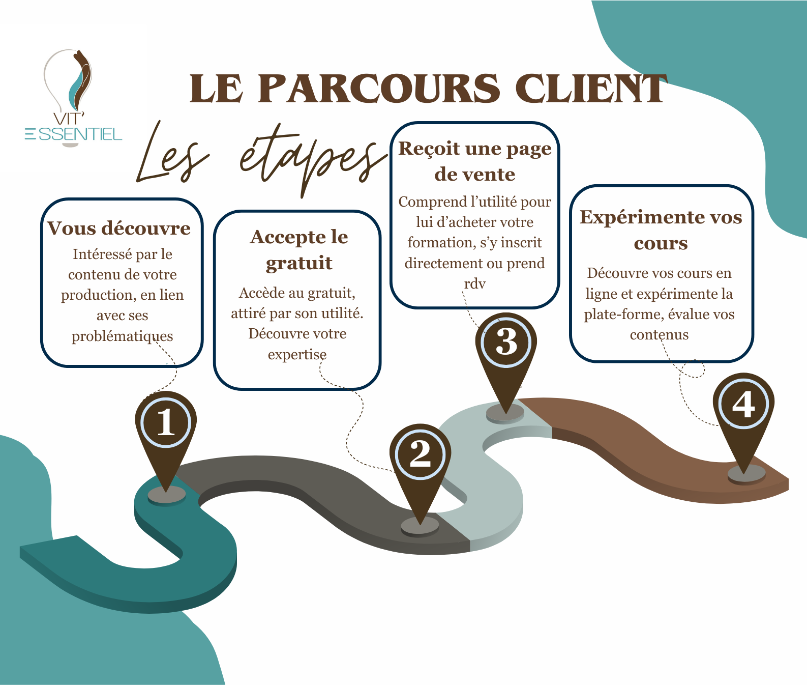 l'expérience client dans l'achat d'une formation en ligne