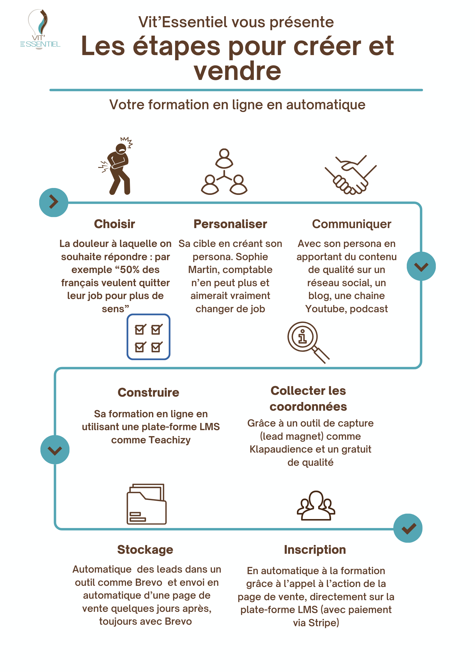 les différentes étapes pour vendre de la formation en ligne